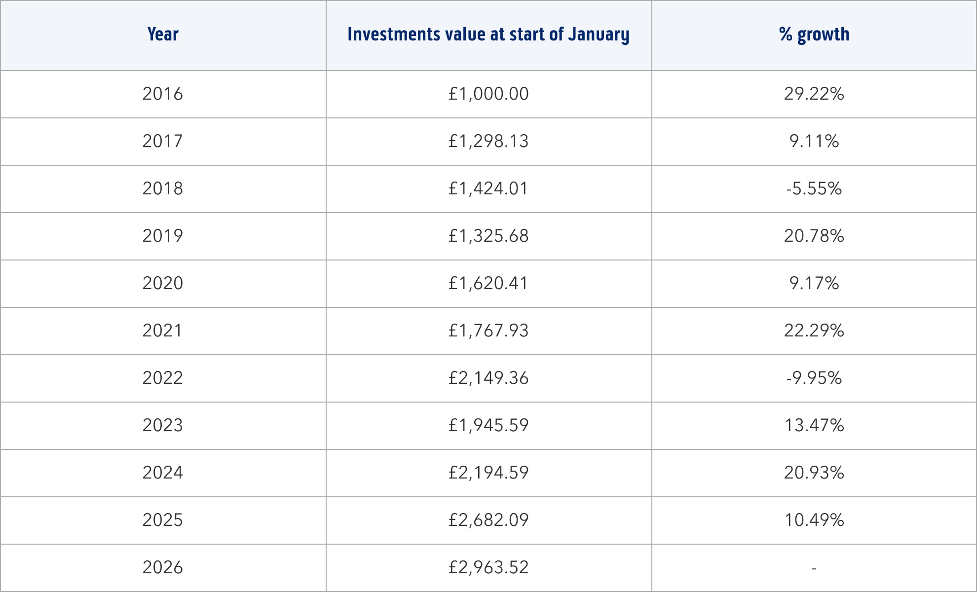 Investments data table