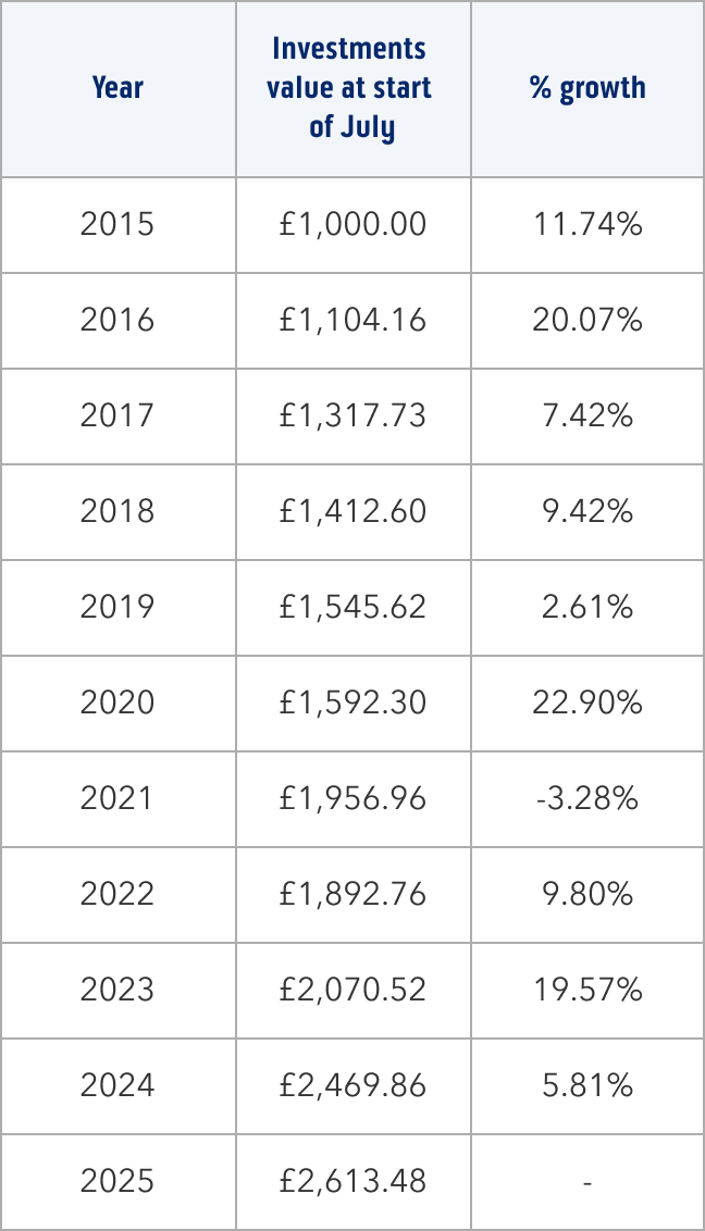 Investments data table