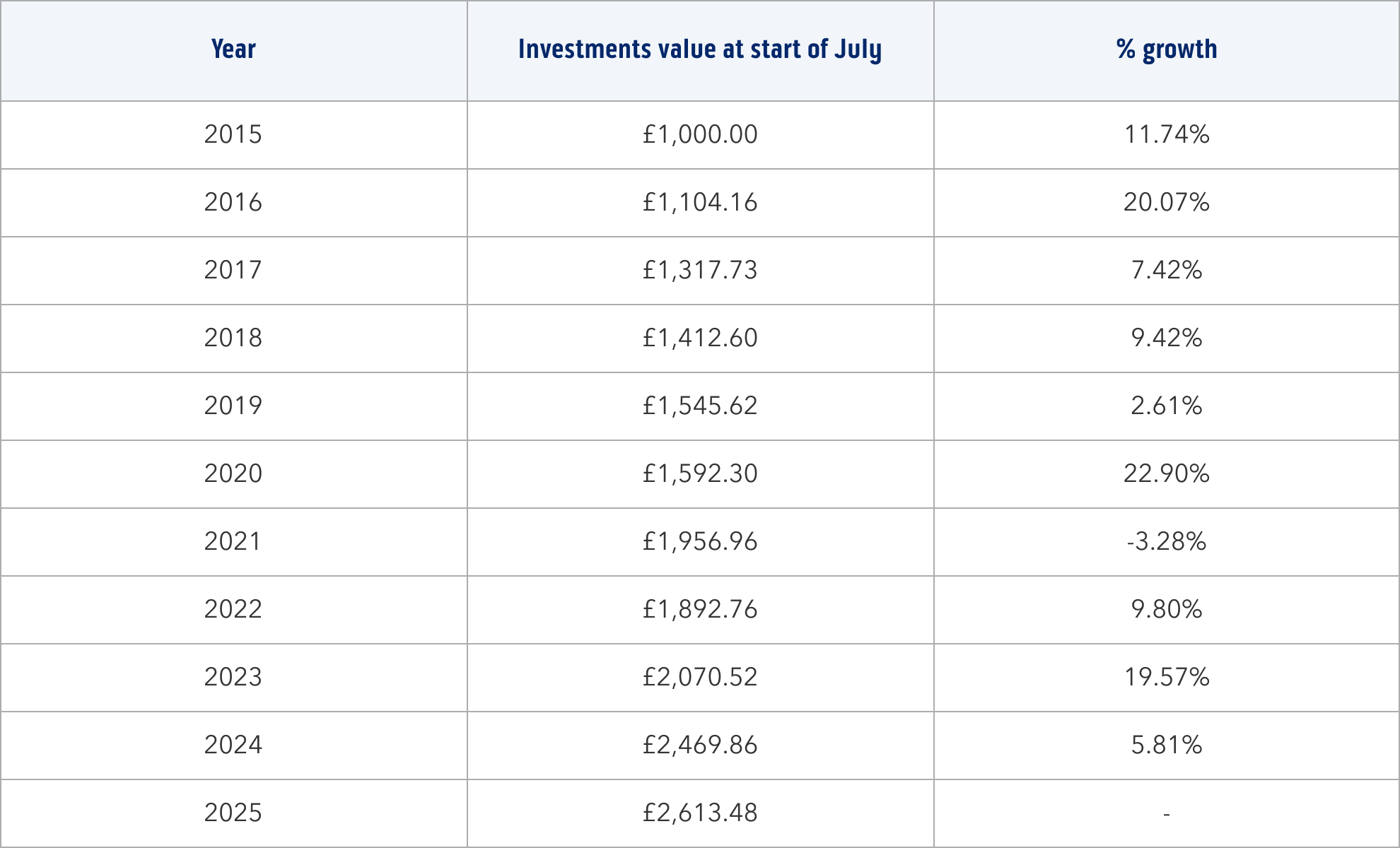 Investments data table
