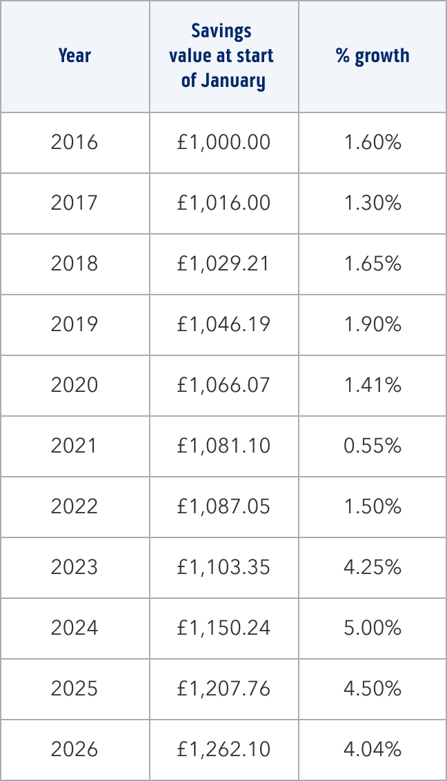 Savings data table
