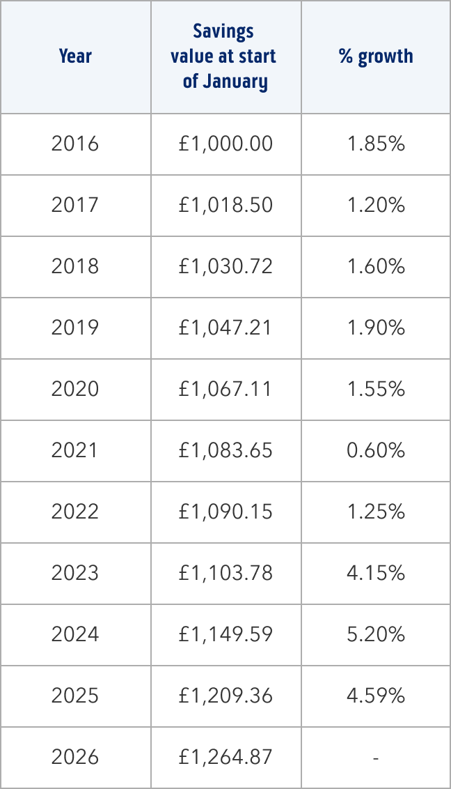 Savings data table
