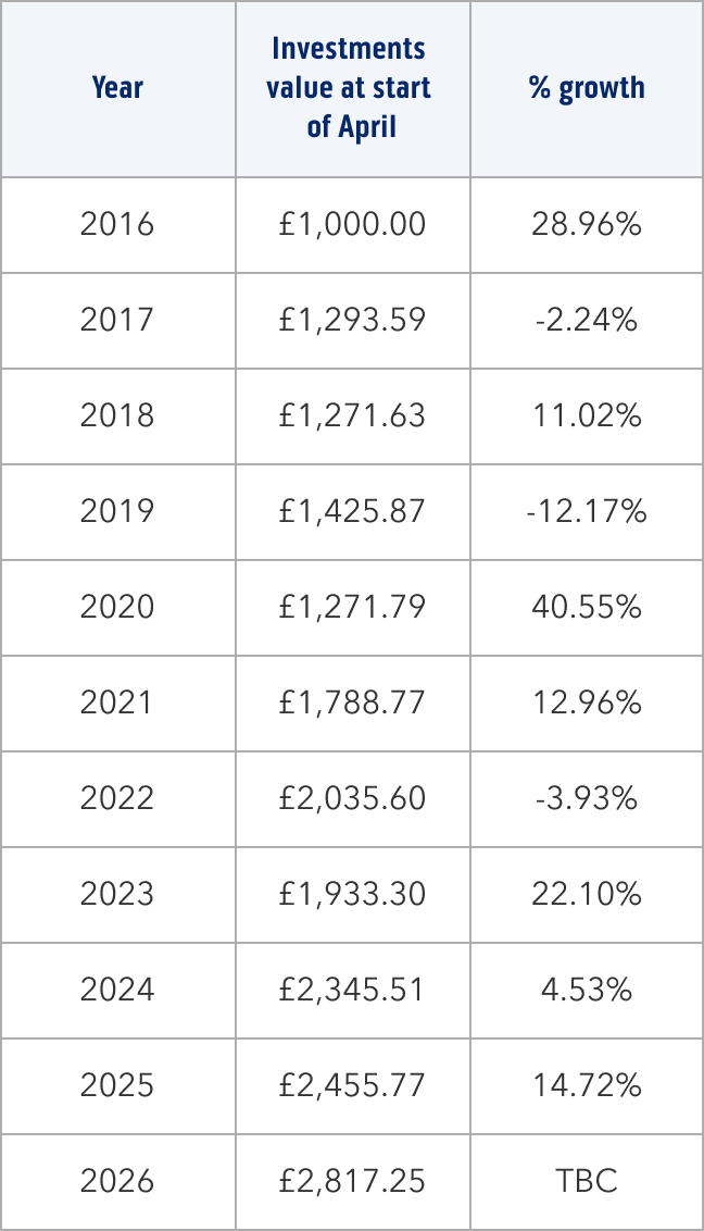 Investments data table