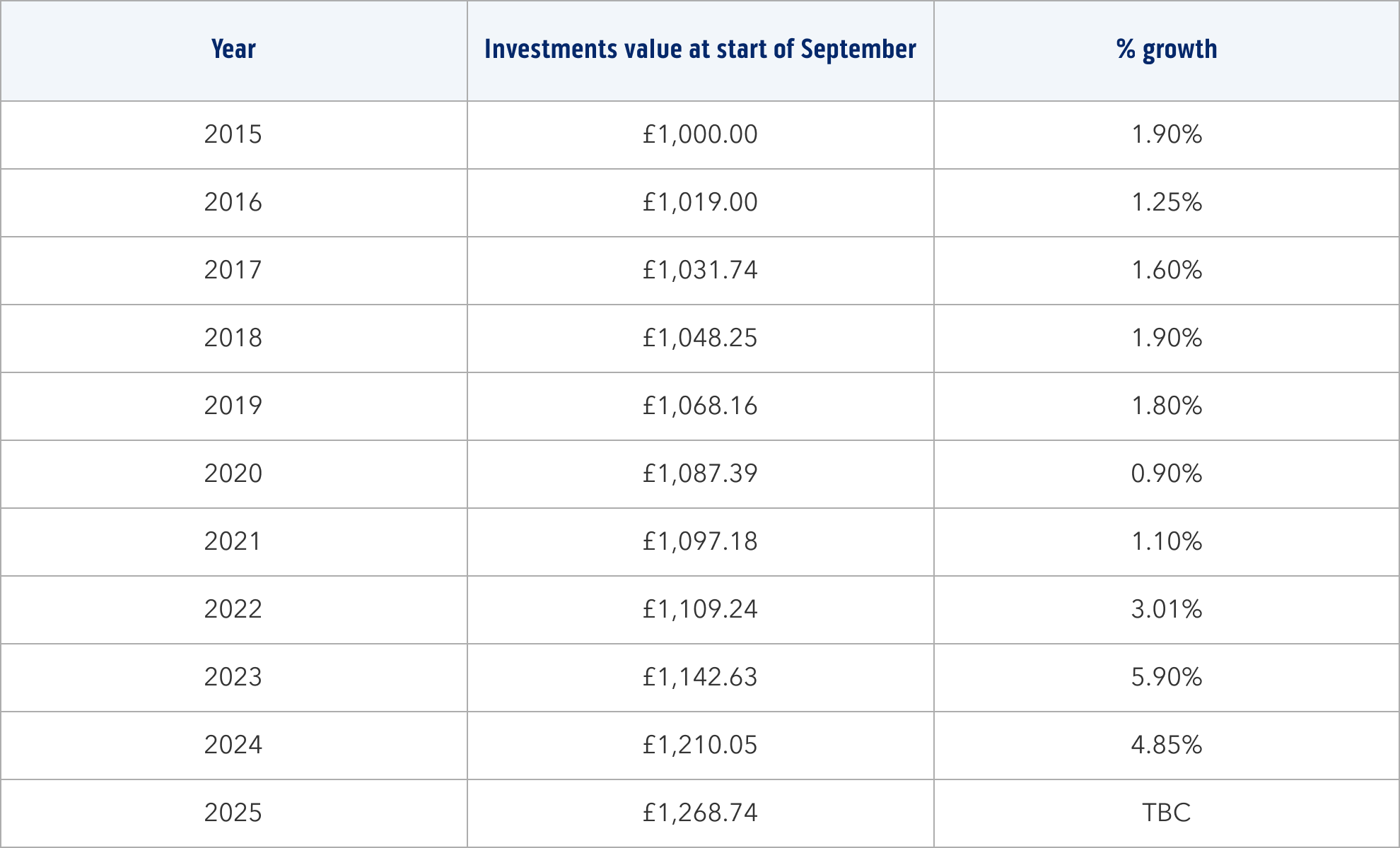 Savings data table