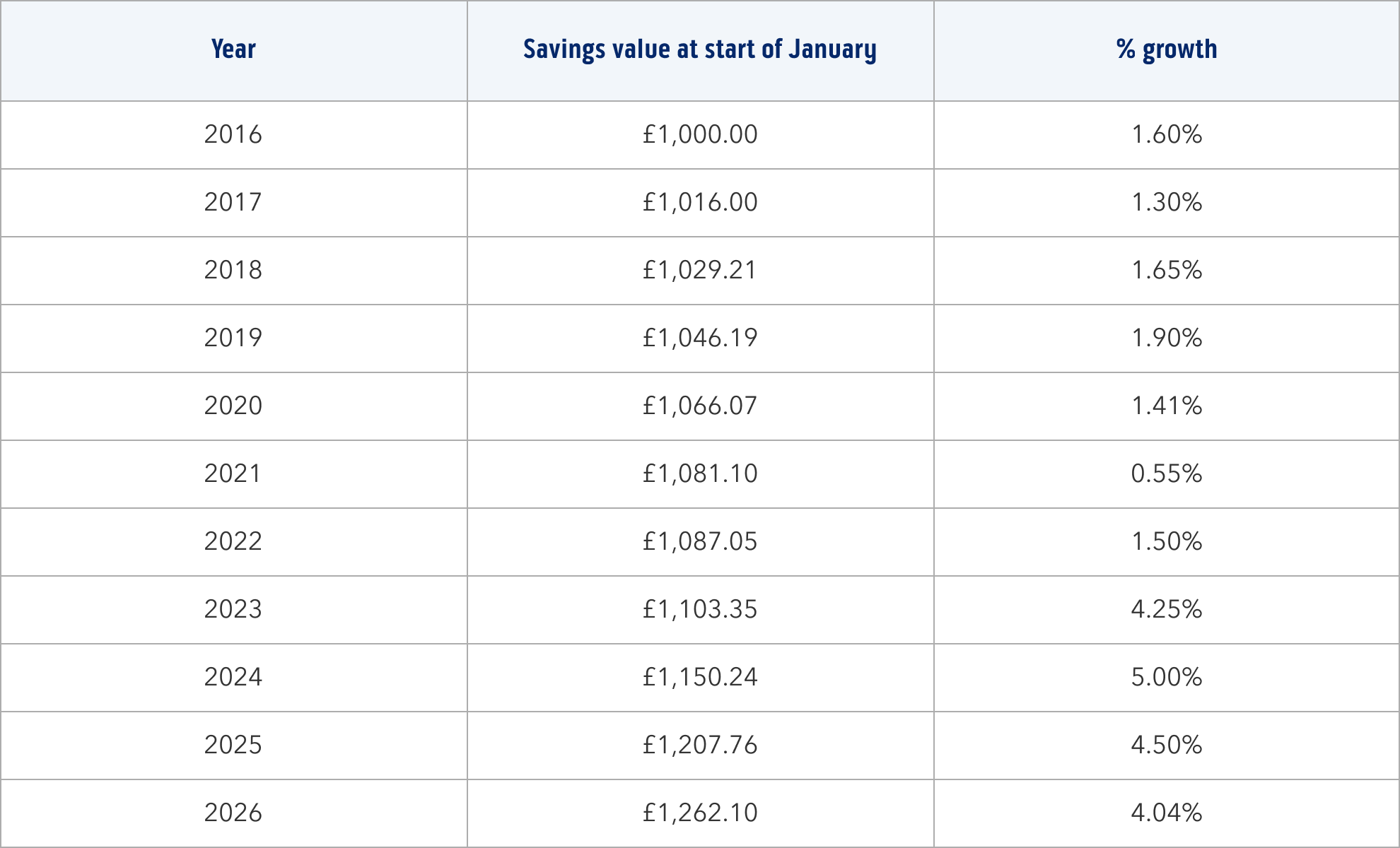 Savings data table