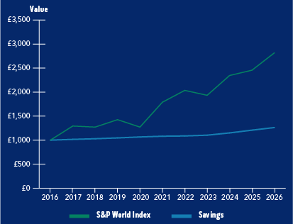 Investment 10 year record graph