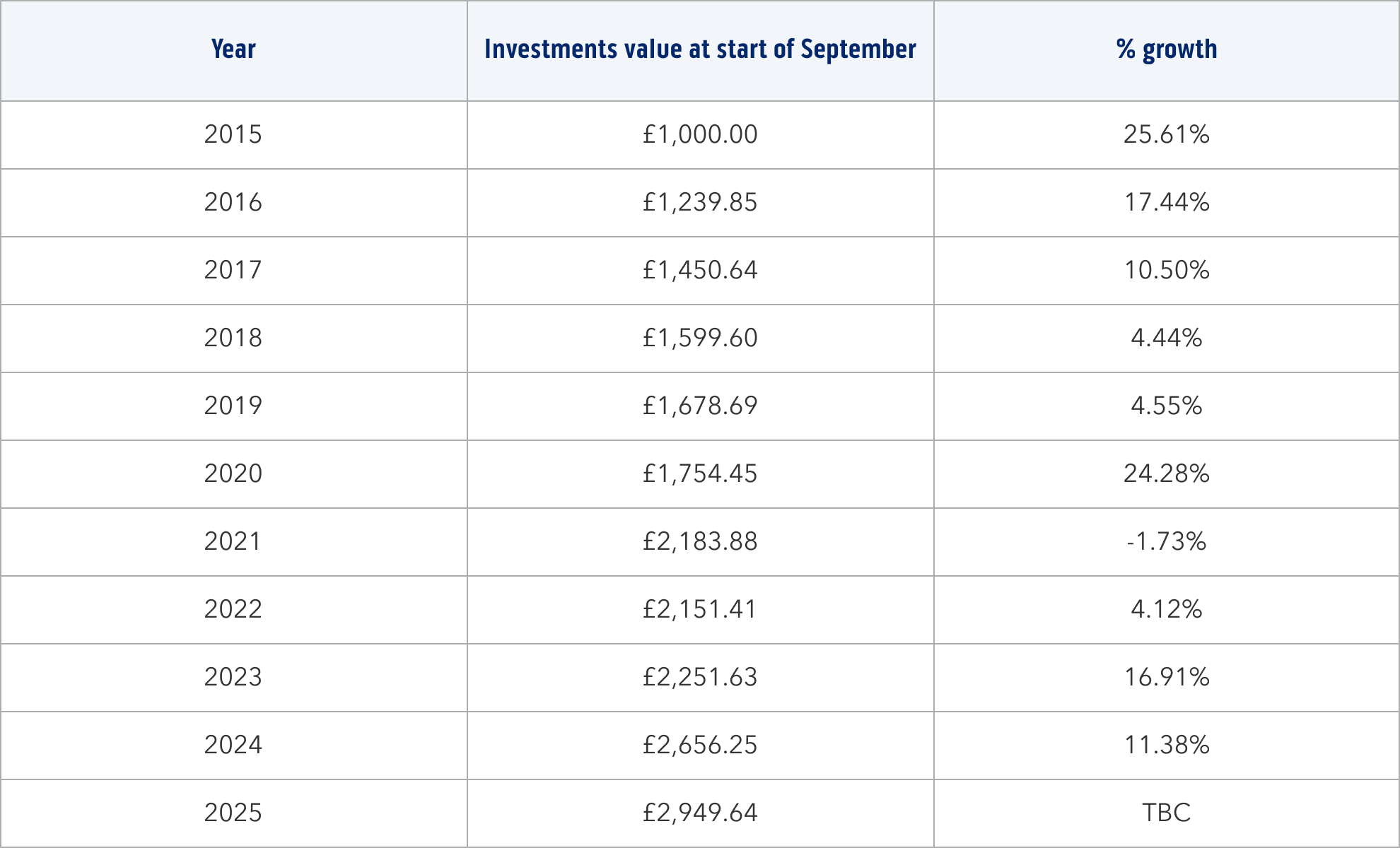 Investments data table