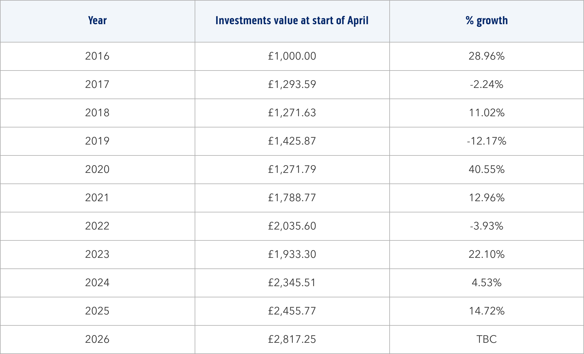 Investments data table