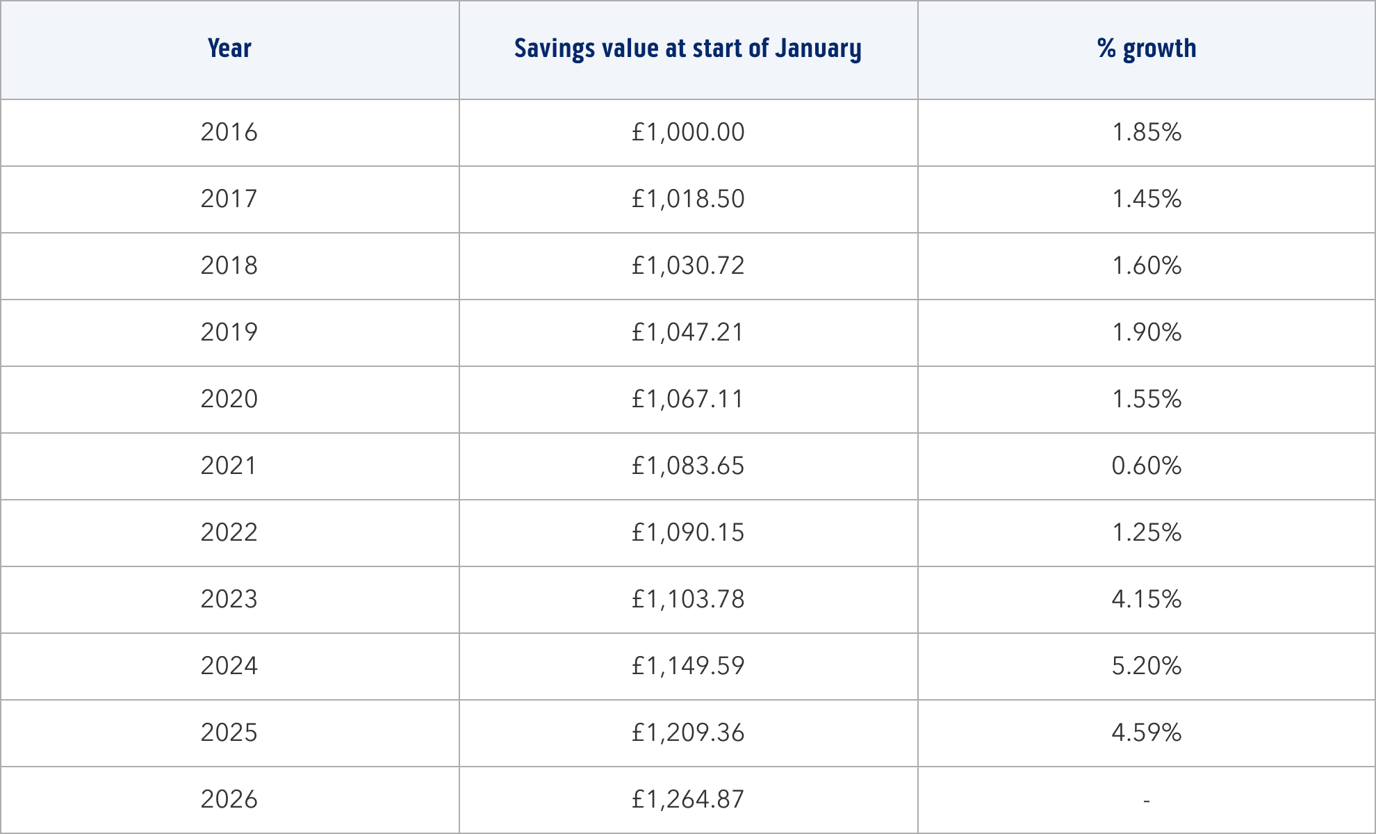 Savings data table