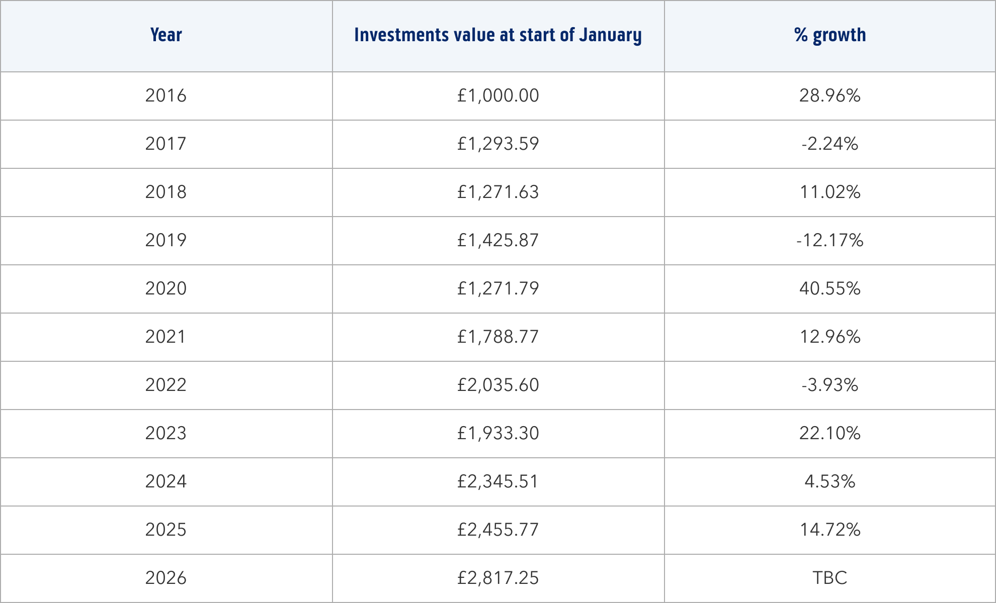 Investments data table