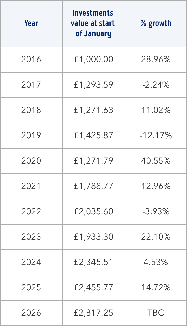 Investments data table