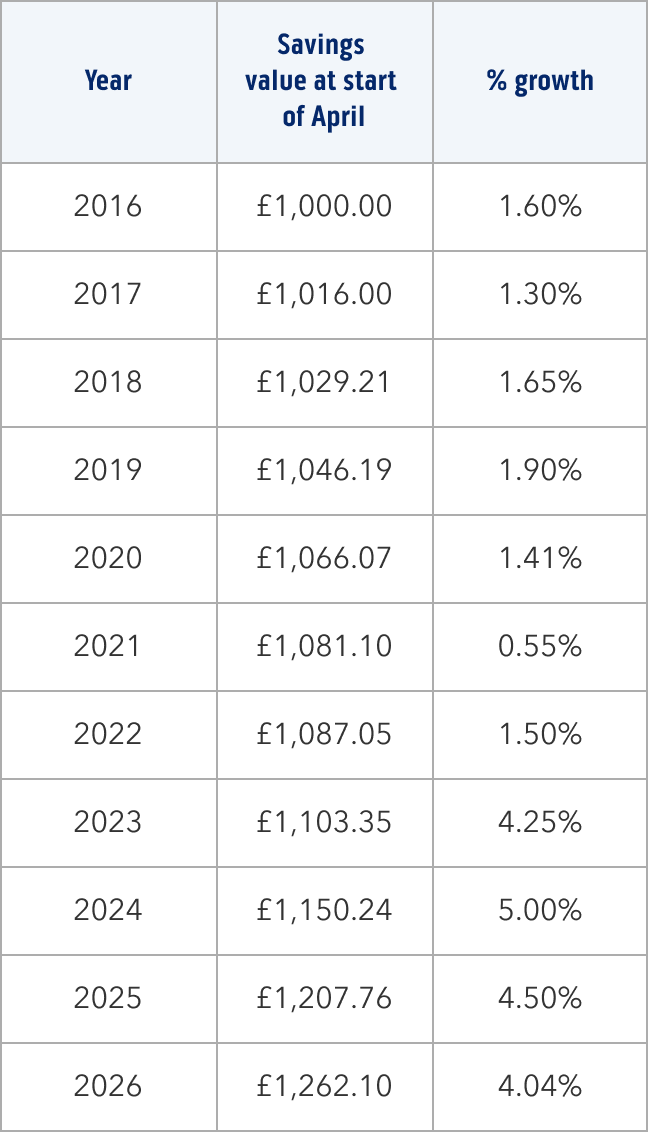 Savings data table