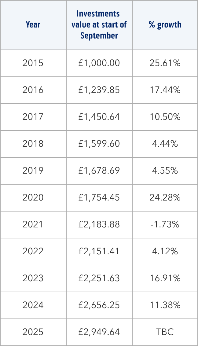 Investments data table
